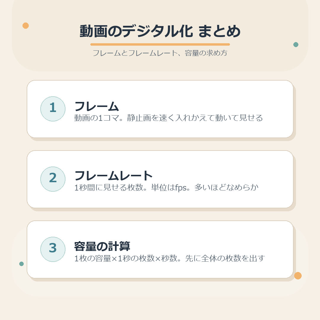 動画のデジタル化のまとめ図（フレーム・フレームレート・容量の計算）