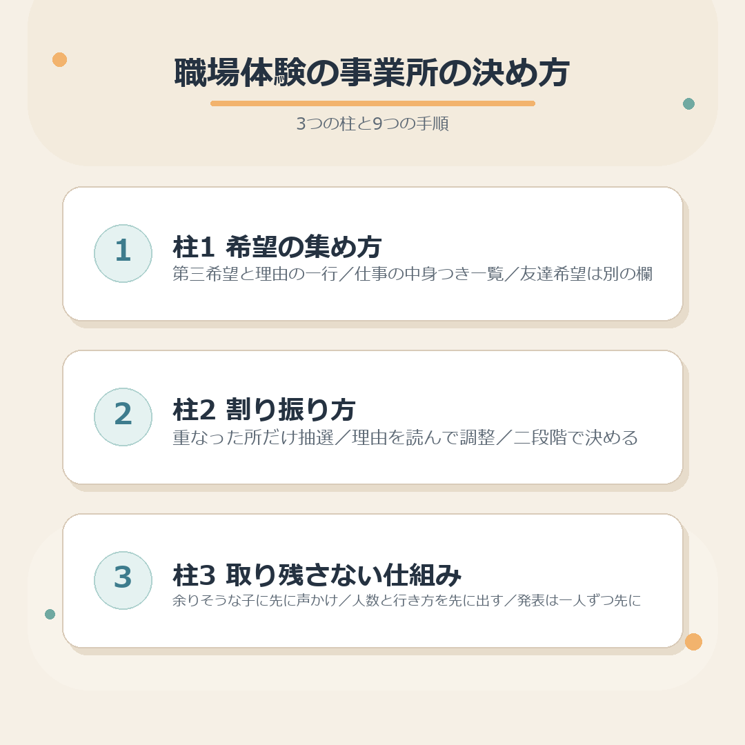 職場体験の事業所の決め方・3つの柱と9つの手順のまとめ図