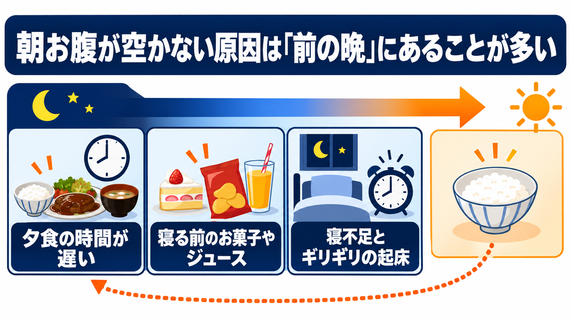 朝お腹が空かない原因は「前の晩」にあることが多い