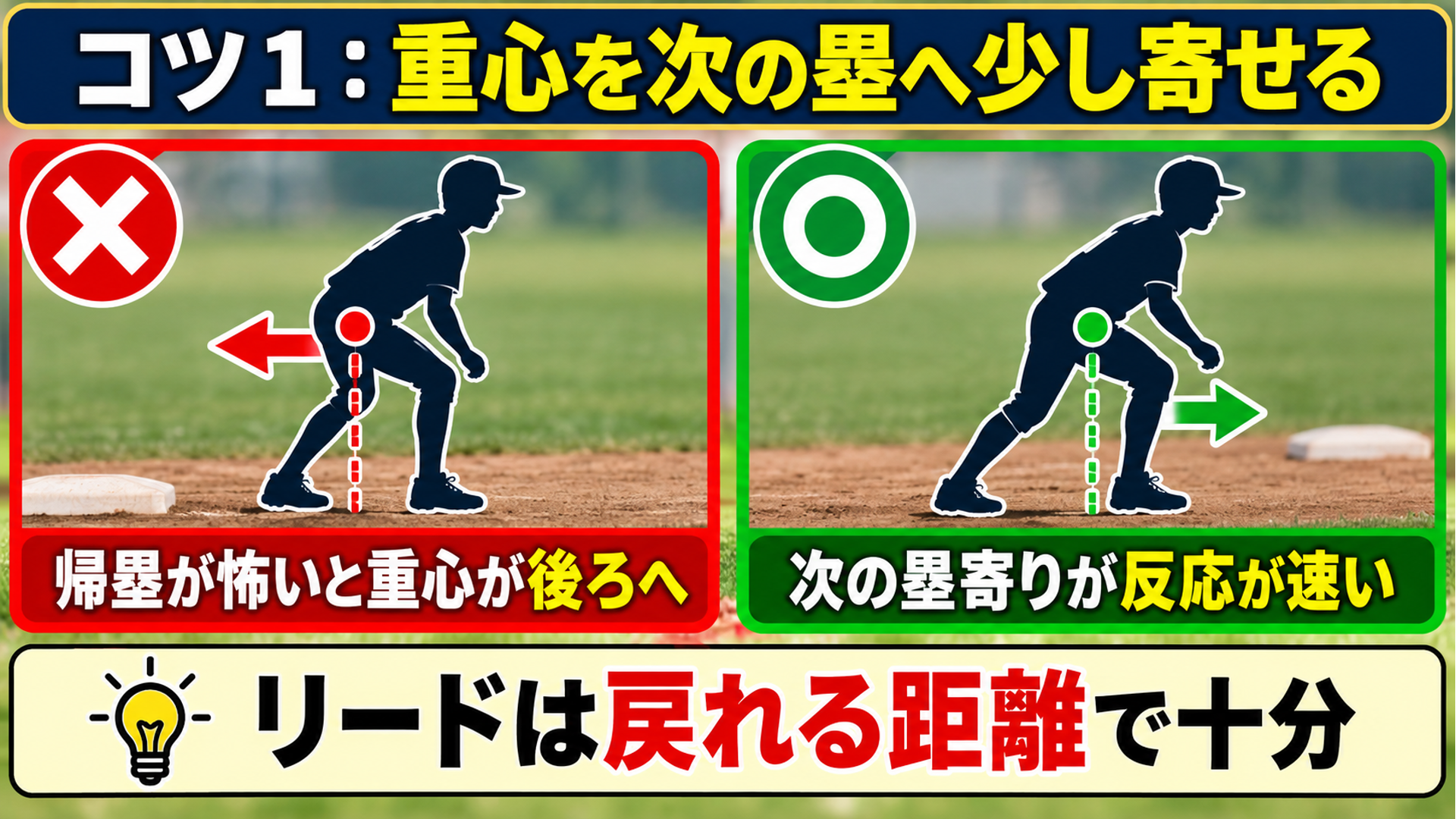 コツ１：重心を次の塁へ少し寄せる