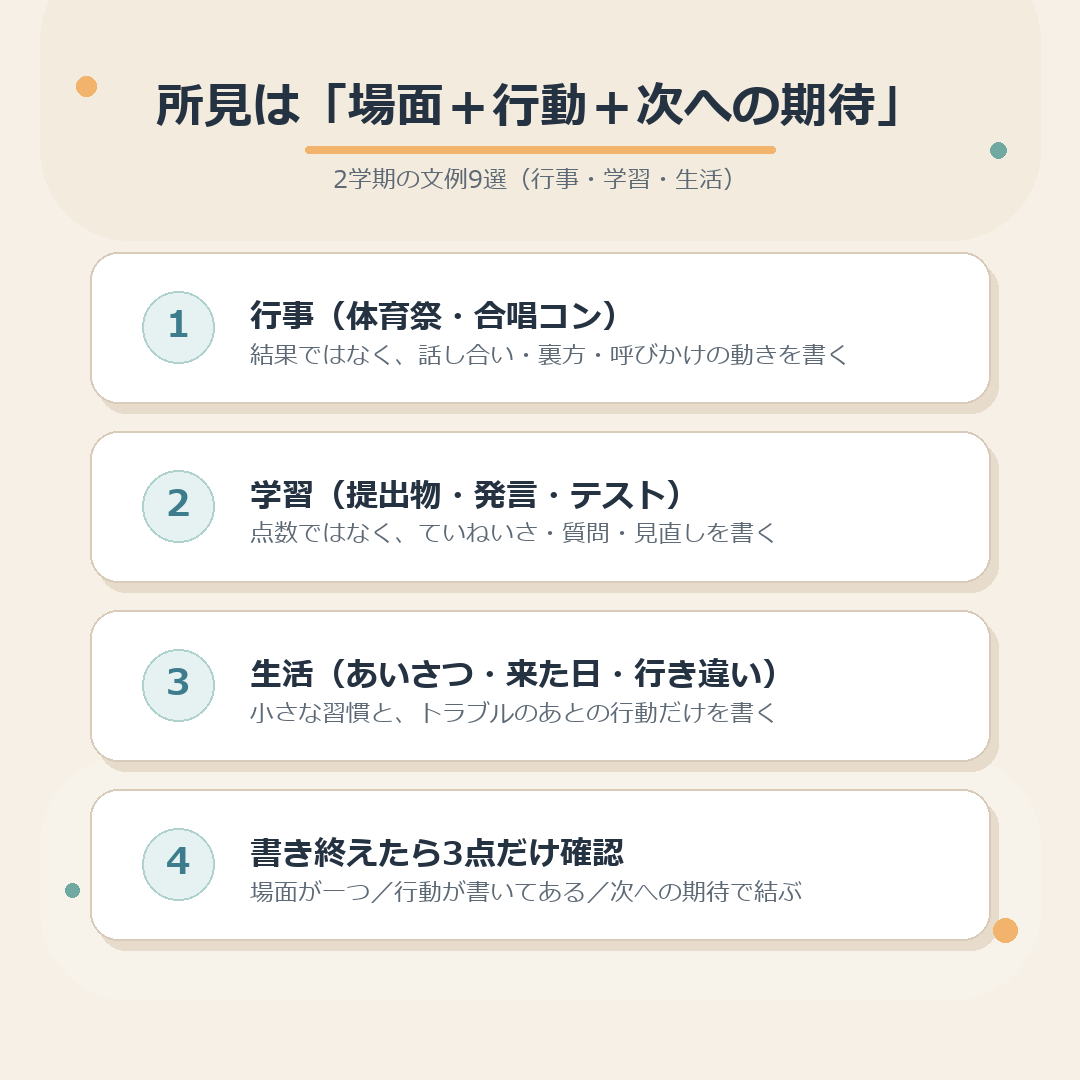 所見は場面と行動と次への期待で書く、行事・学習・生活の9つの文例のまとめ図