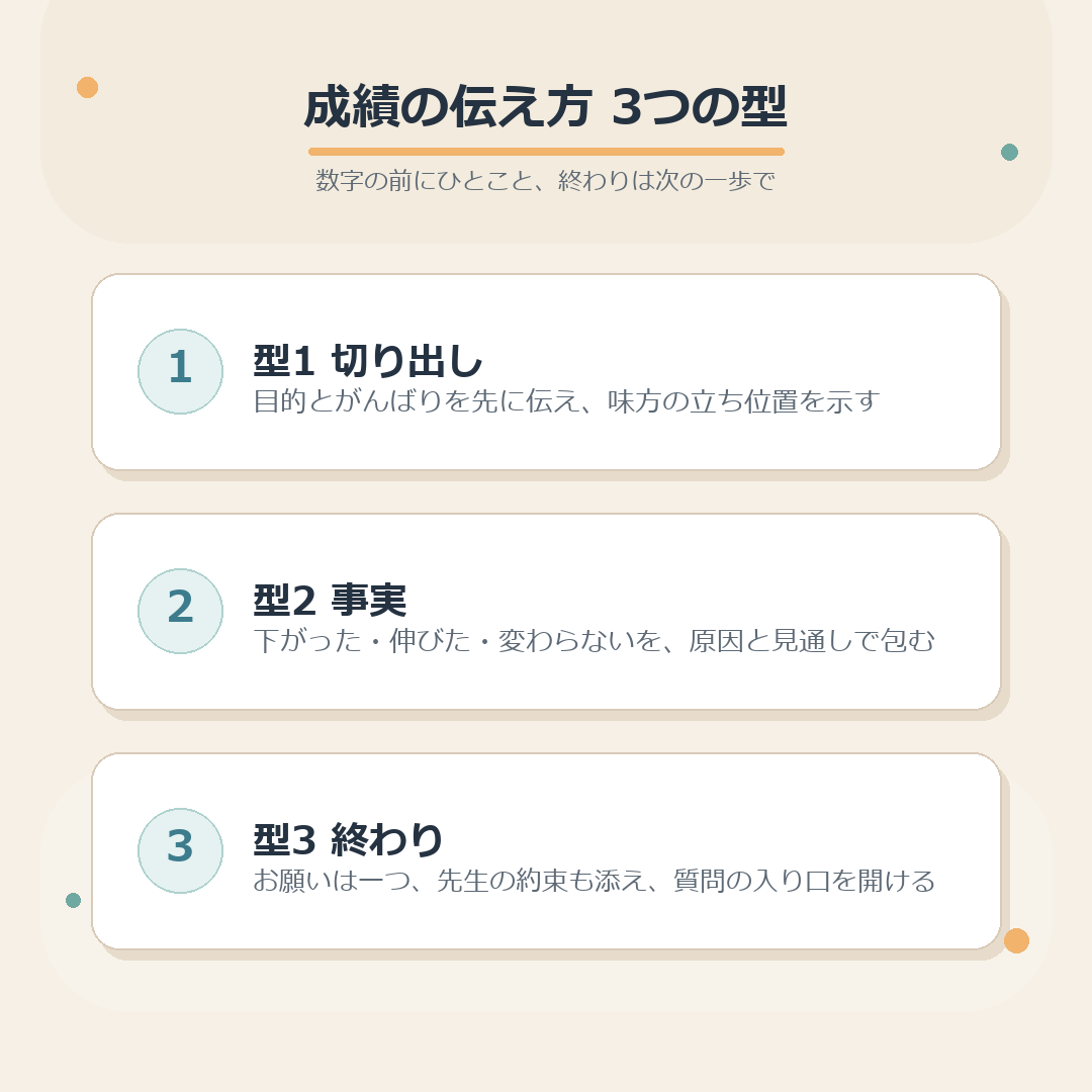 成績の伝え方の3つの型（切り出し・事実・終わり）のまとめ図